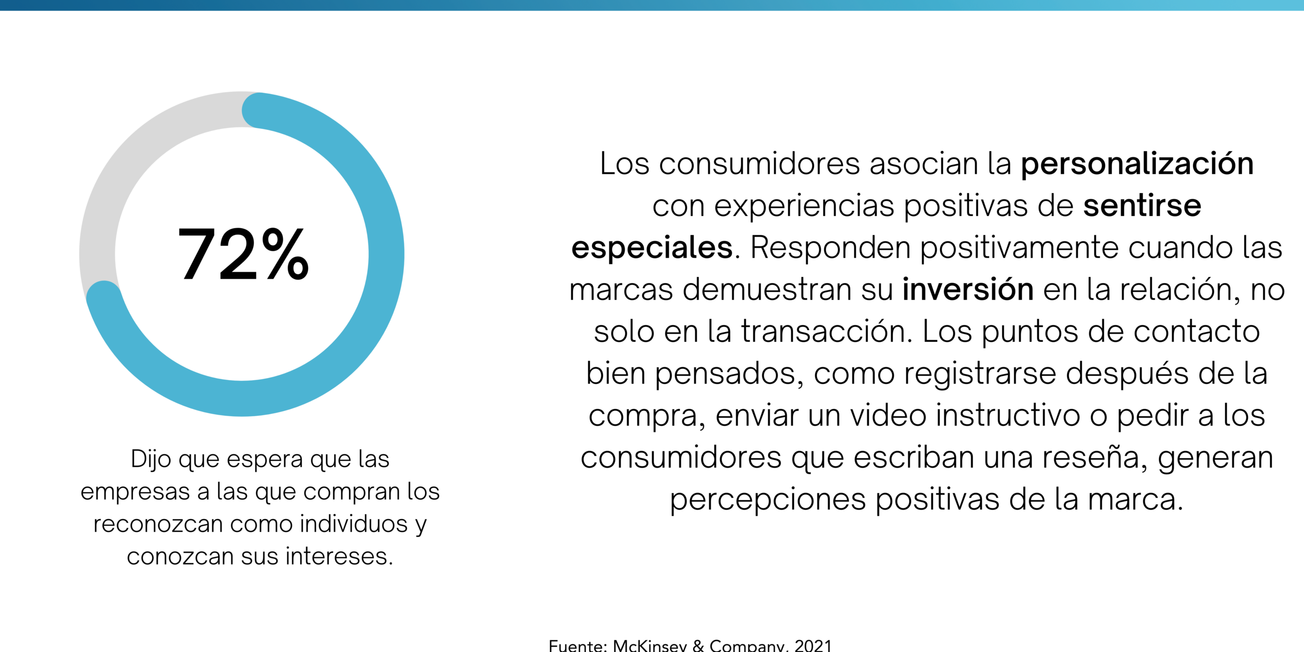 Estadística relevante sobre la personalización en la estrategia