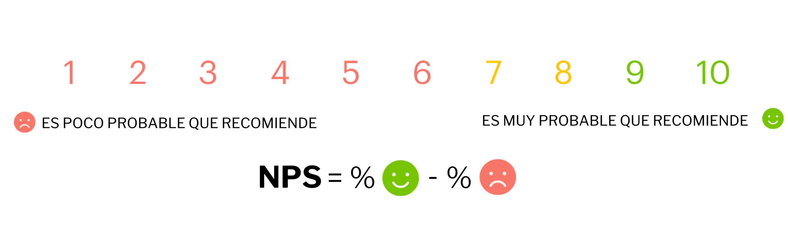 Net Promoter Score, métricas. 