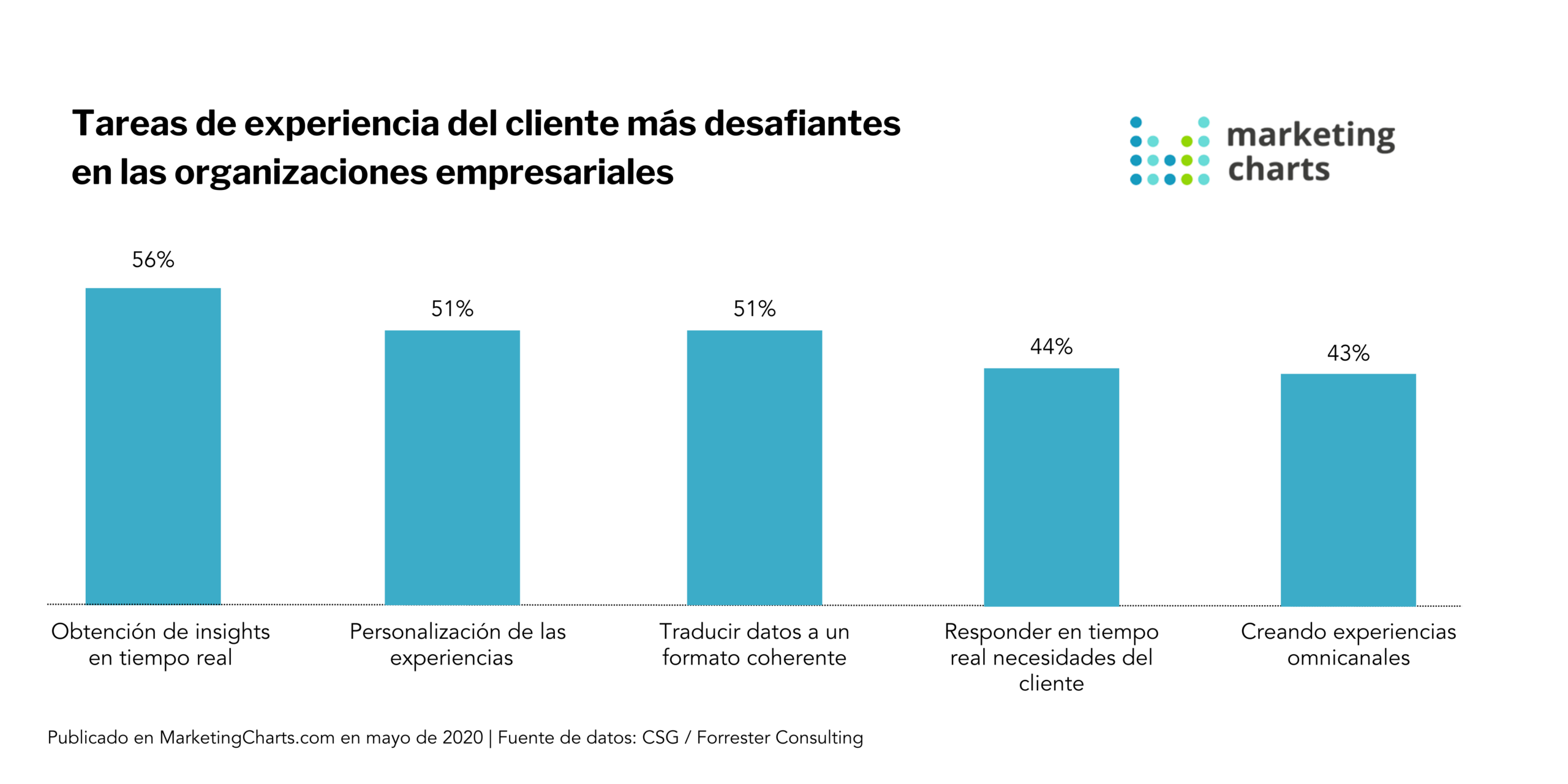 Tareas de experiencia del cliente desafiantes.