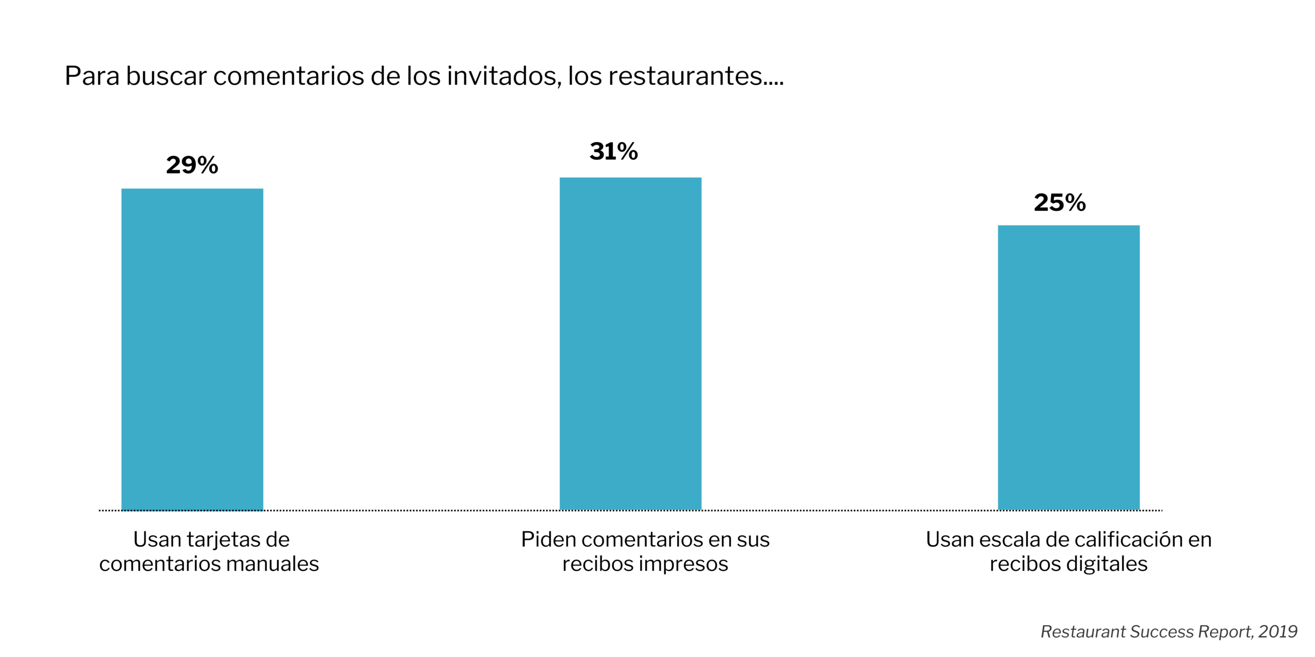 Encuestas en restaurantes