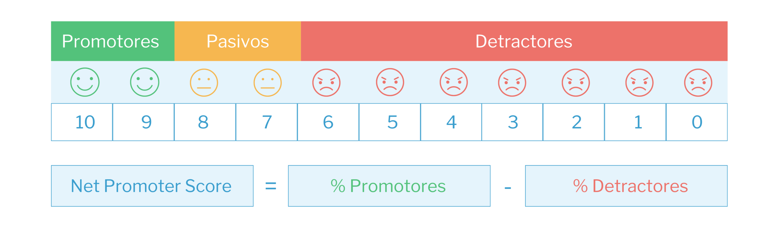 Puntaje de las encuestas de NPS