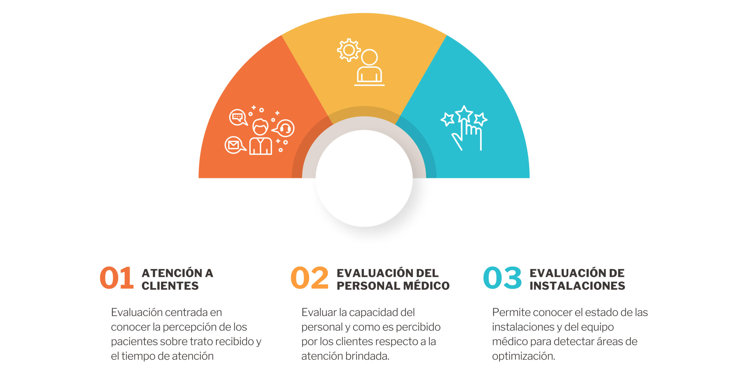 3 tipos de encuestas en la atención médica. 