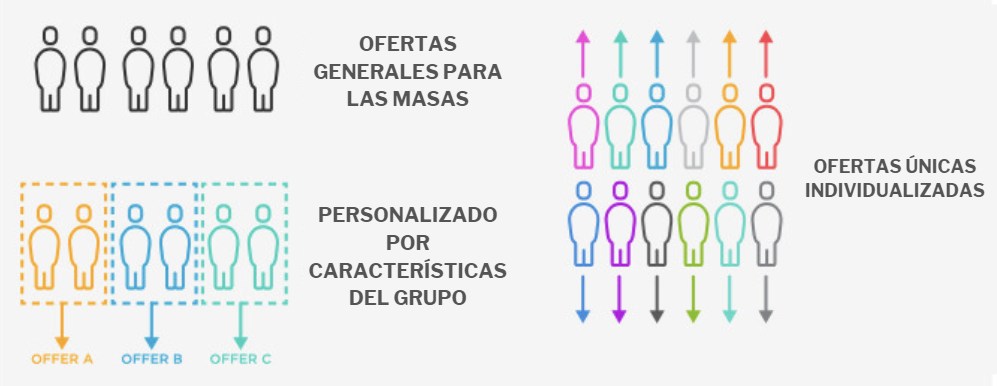 cliente móvil Hiperpersonalización