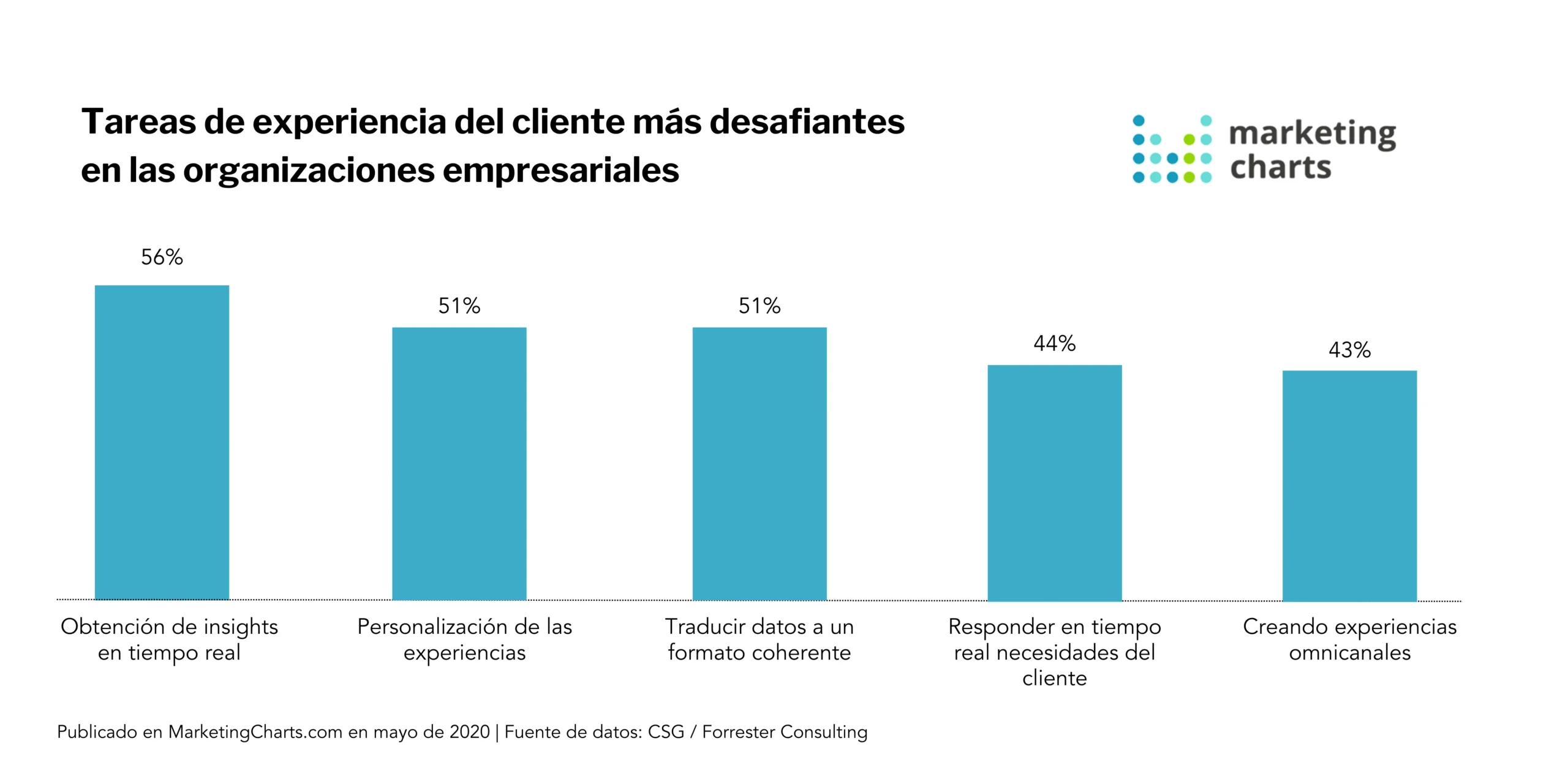 Experiencia del cliente