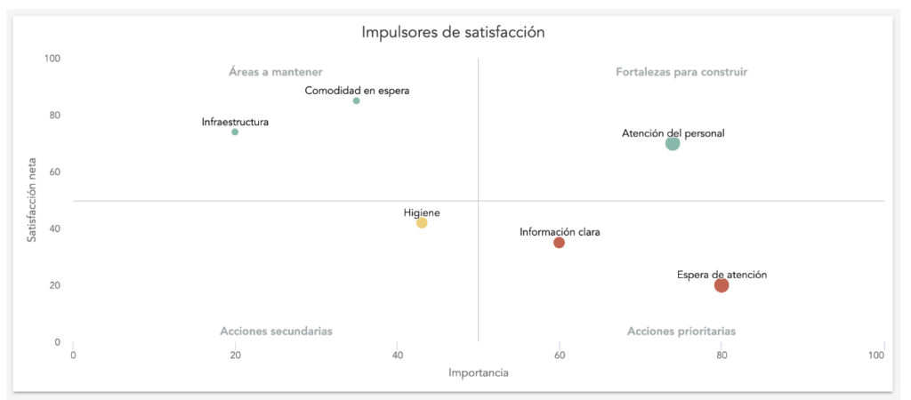 impulsores de satisfacción