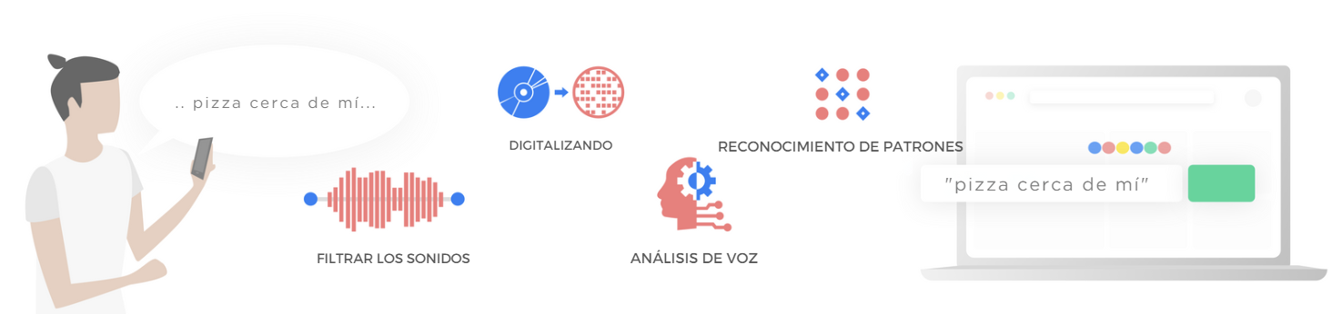 cliente móvil - asistentes de voz