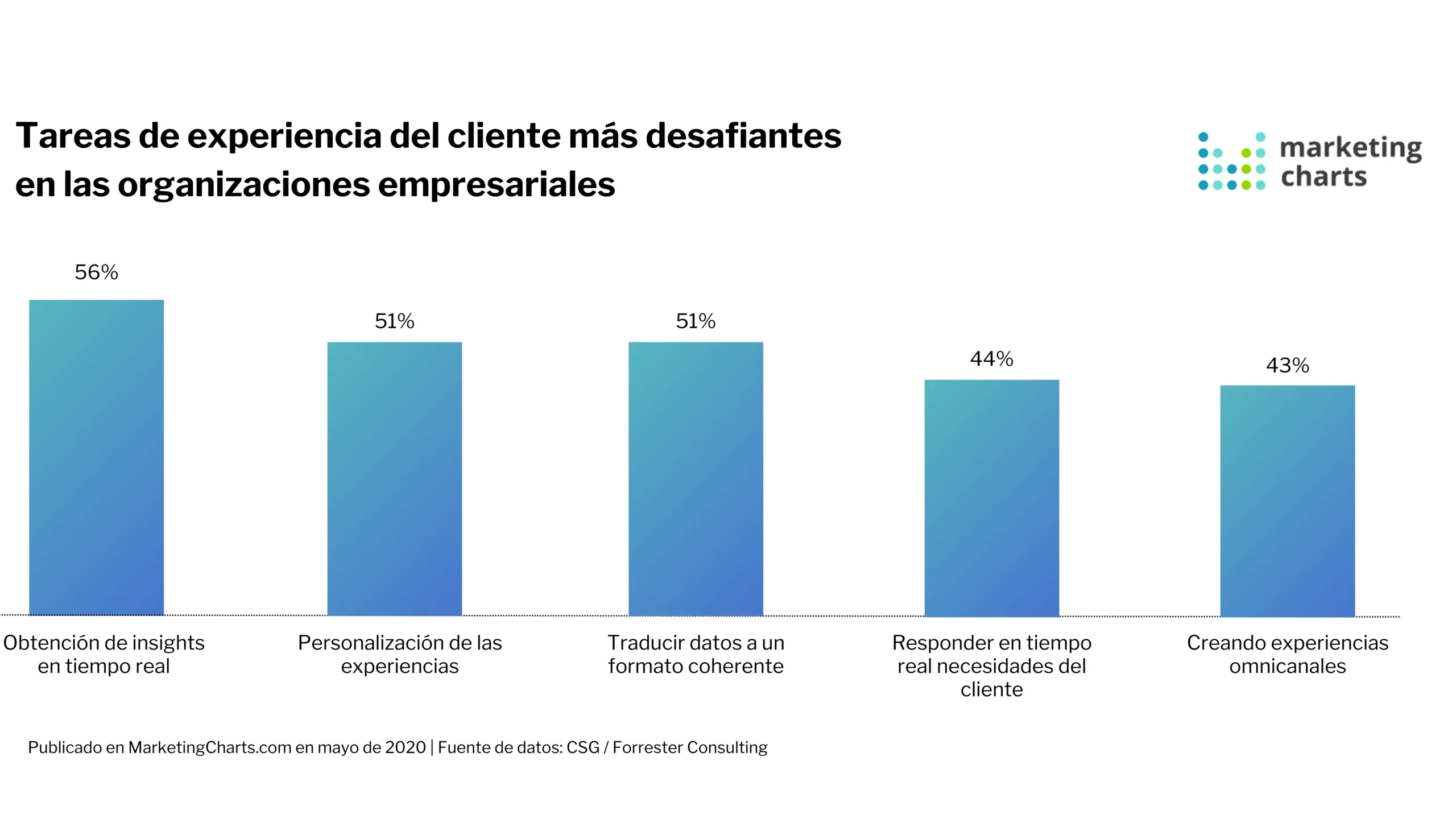 Tareas mas desafiantes de la experiencia del cliente