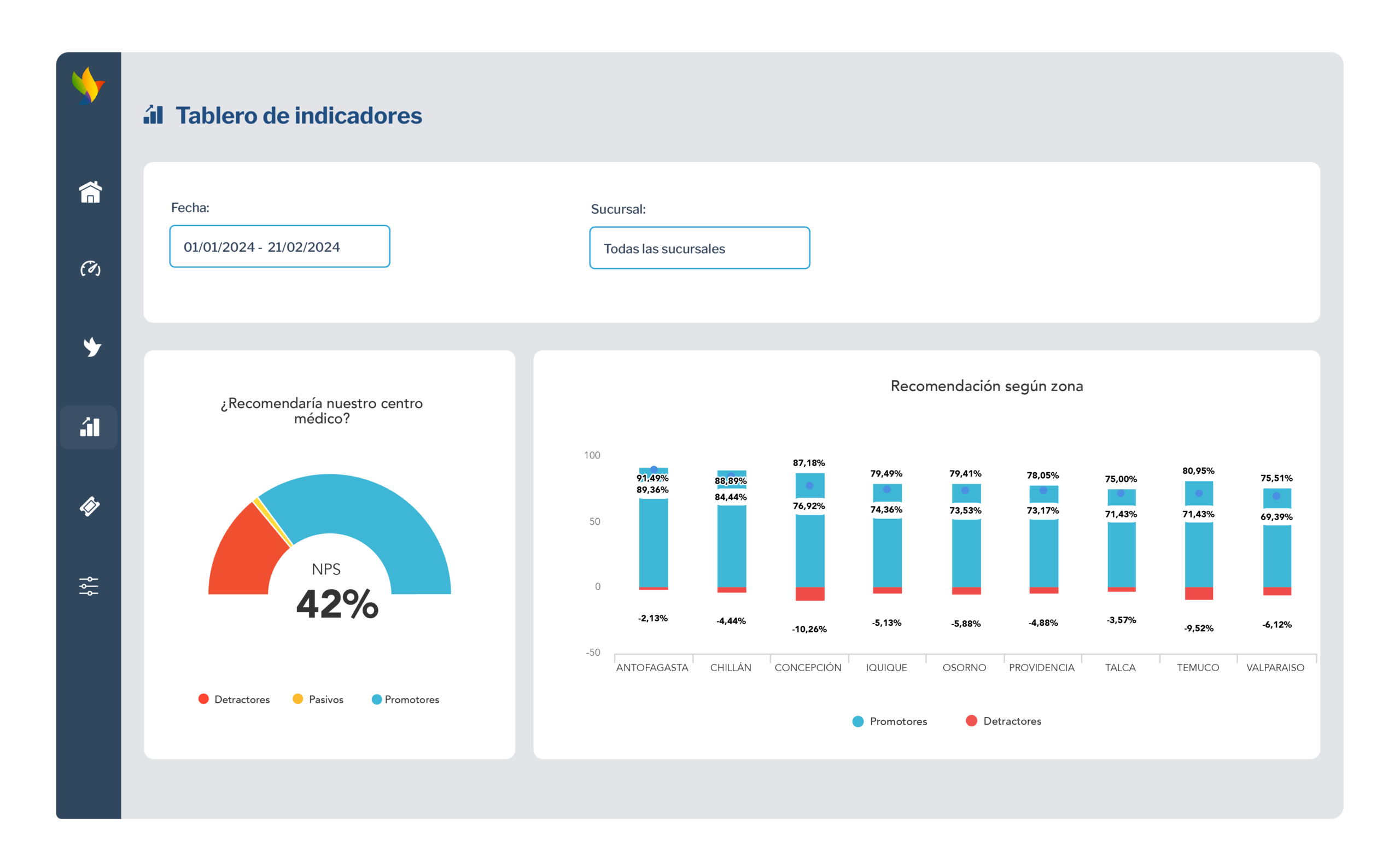 detectar problemas de atención médica con IA