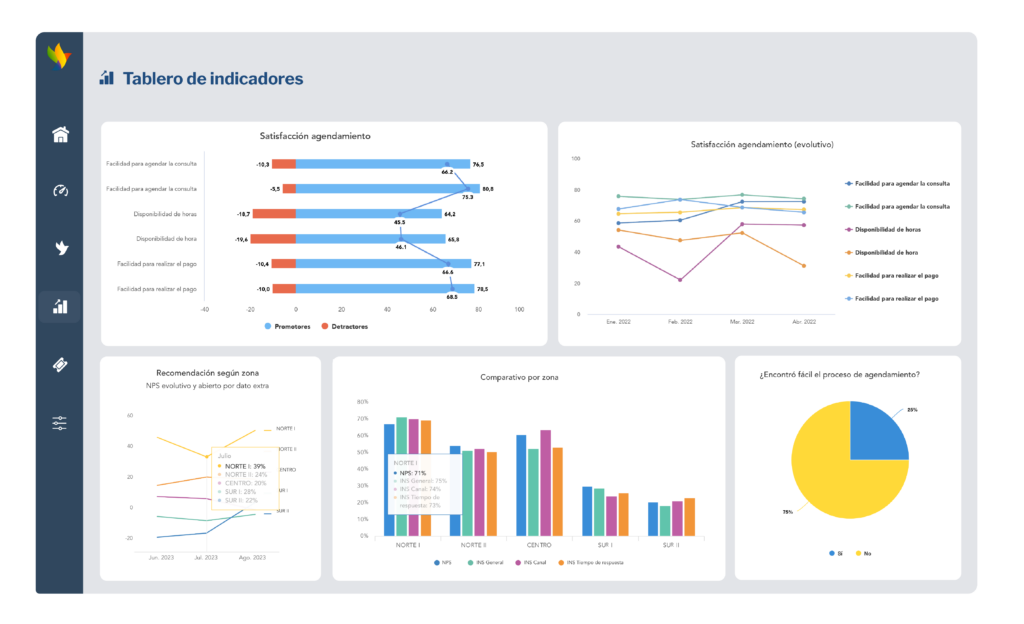 Dashboards de QServus