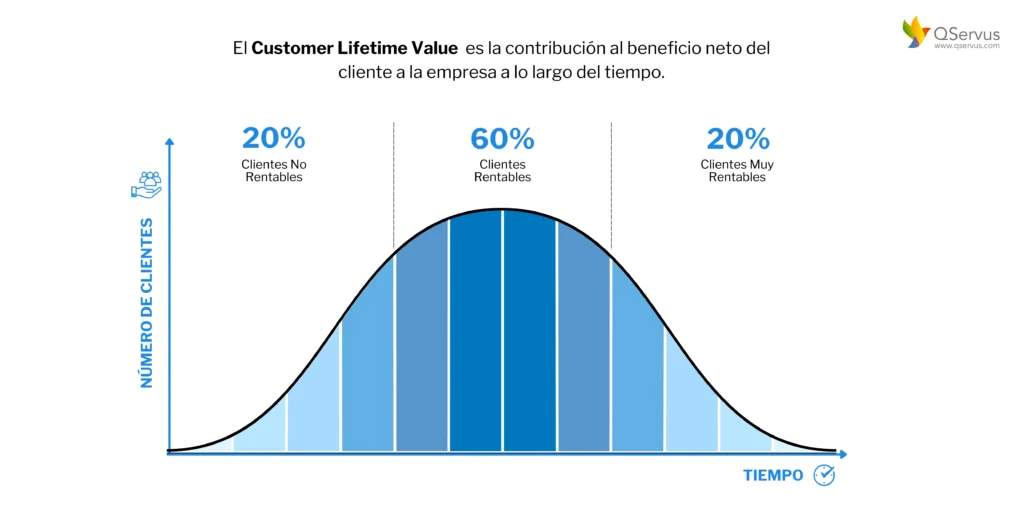 Customer Lifetime Value