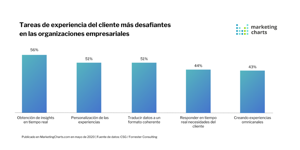 Personalización impulsada por IA