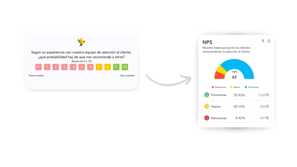 Análisis y uso de los resultados de las encuestas de satisfacción online