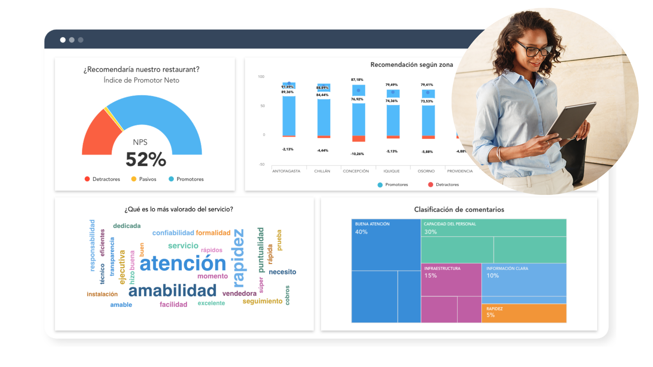 Dashboard para predecir la insatisfacción