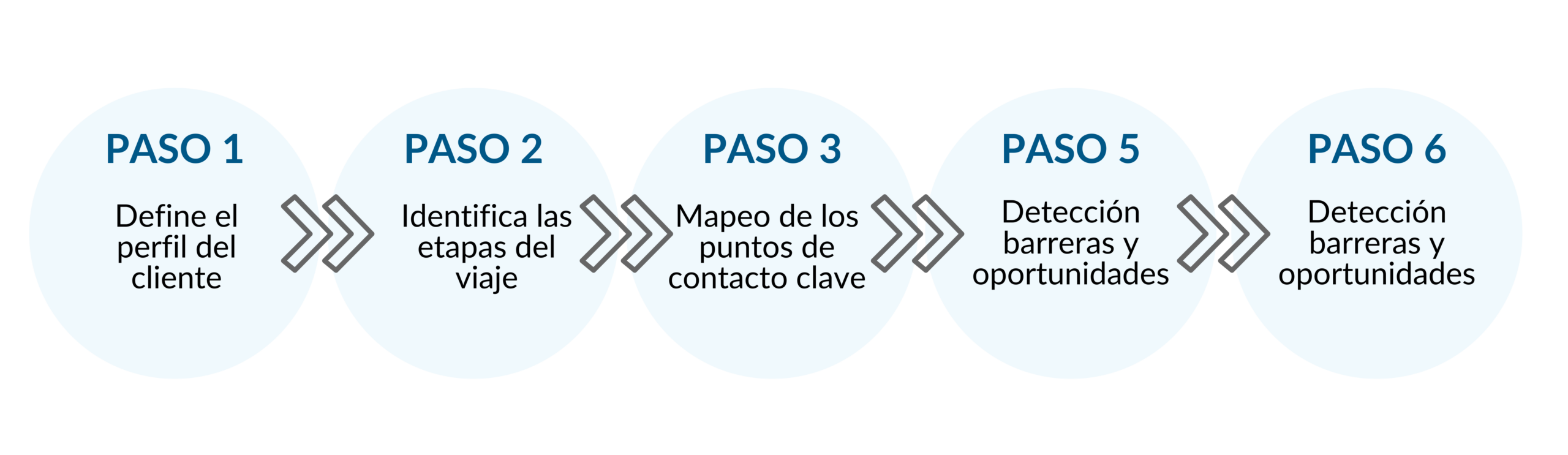 Pasos para un viaje del paciente efectivo